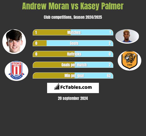 Andrew Moran vs Kasey Palmer h2h player stats