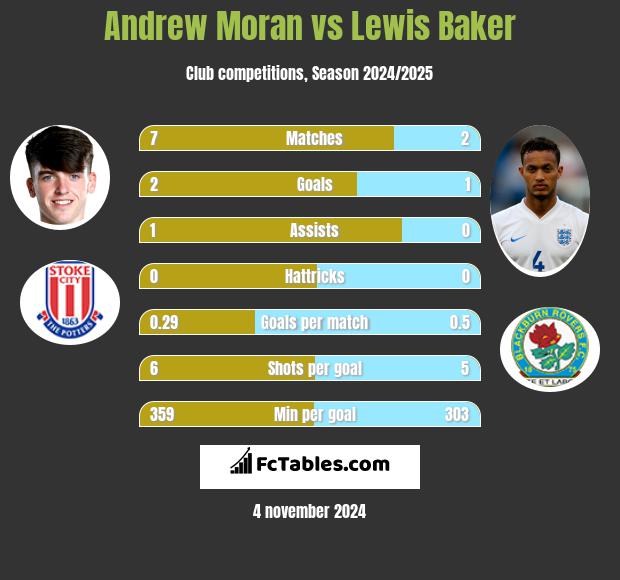 Andrew Moran vs Lewis Baker h2h player stats