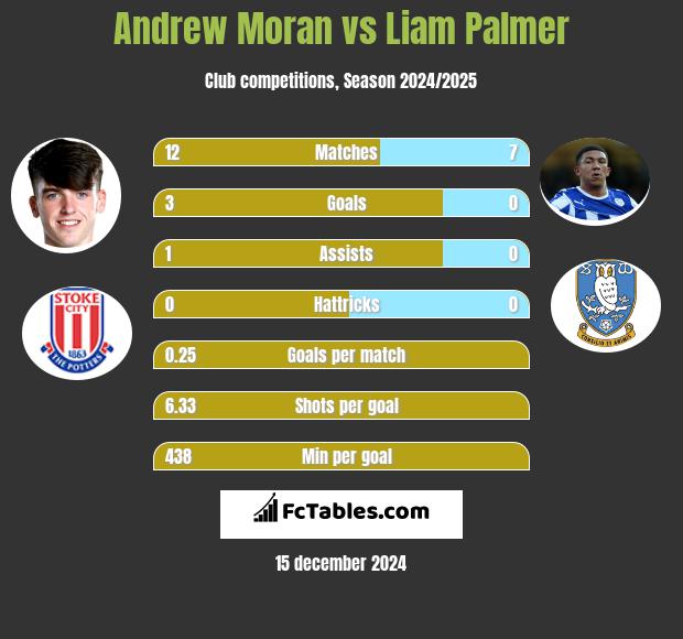 Andrew Moran vs Liam Palmer h2h player stats