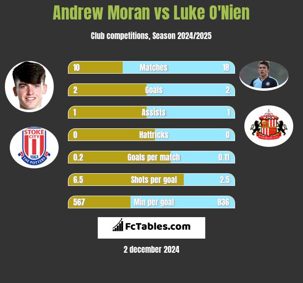 Andrew Moran vs Luke O'Nien h2h player stats