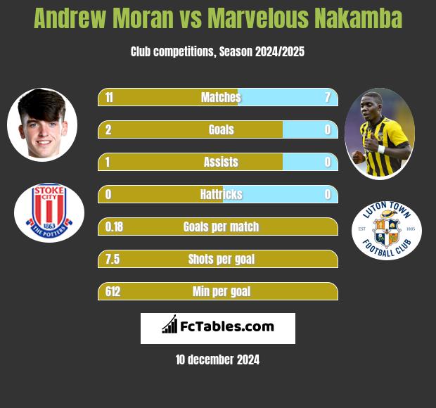 Andrew Moran vs Marvelous Nakamba h2h player stats