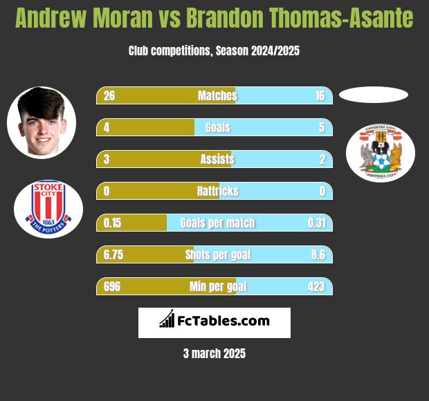 Andrew Moran vs Brandon Thomas-Asante h2h player stats