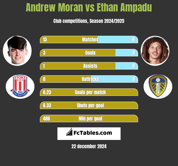 Andrew Moran vs Ethan Ampadu h2h player stats