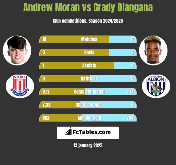 Andrew Moran vs Grady Diangana h2h player stats