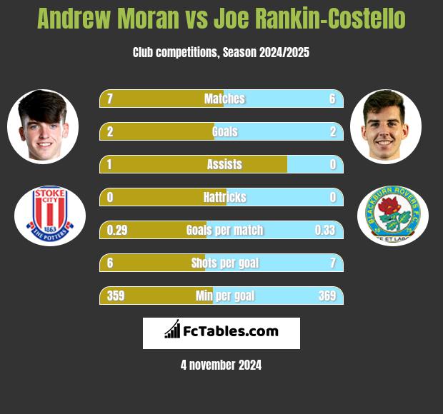 Andrew Moran vs Joe Rankin-Costello h2h player stats