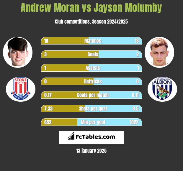 Andrew Moran vs Jayson Molumby h2h player stats