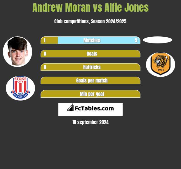 Andrew Moran vs Alfie Jones h2h player stats