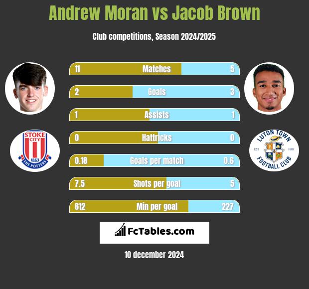 Andrew Moran vs Jacob Brown h2h player stats