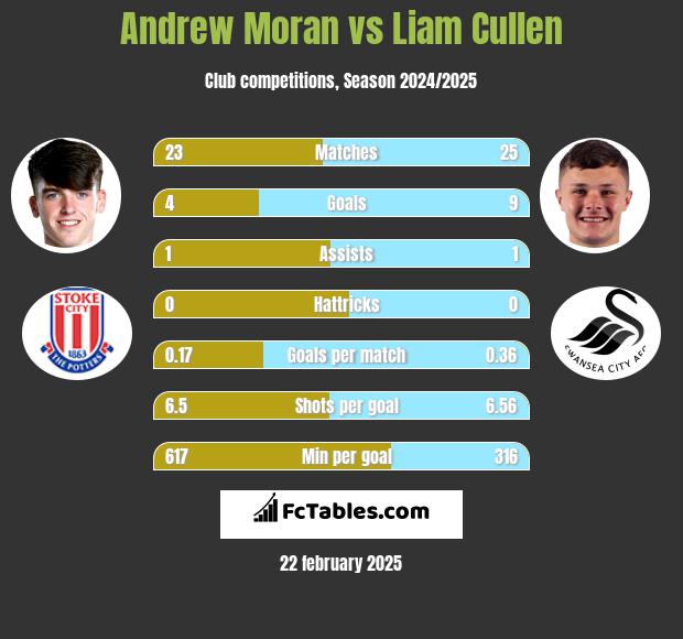 Andrew Moran vs Liam Cullen h2h player stats