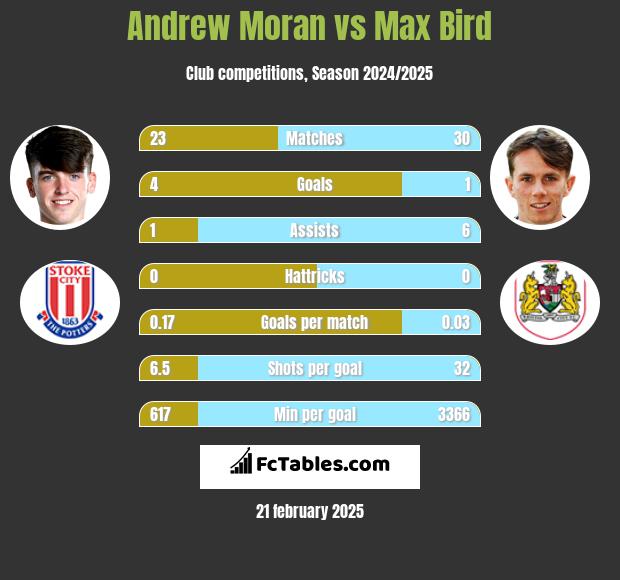 Andrew Moran vs Max Bird h2h player stats