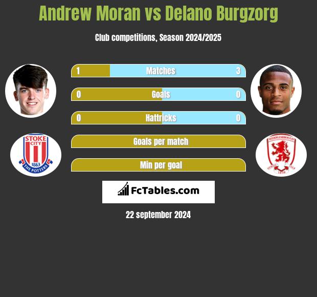 Andrew Moran vs Delano Burgzorg h2h player stats