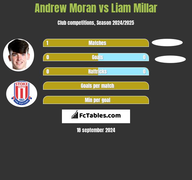 Andrew Moran vs Liam Millar h2h player stats