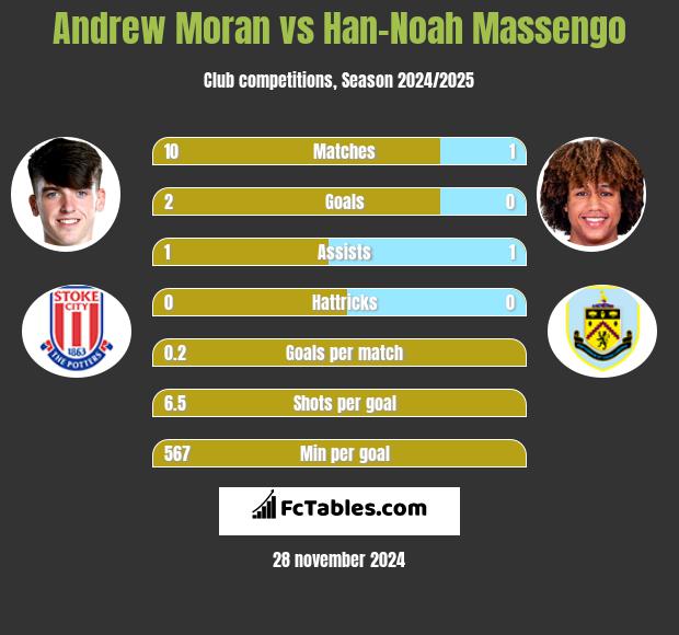 Andrew Moran vs Han-Noah Massengo h2h player stats