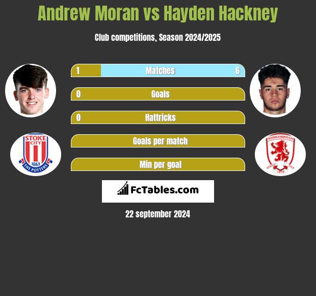 Andrew Moran vs Hayden Hackney h2h player stats