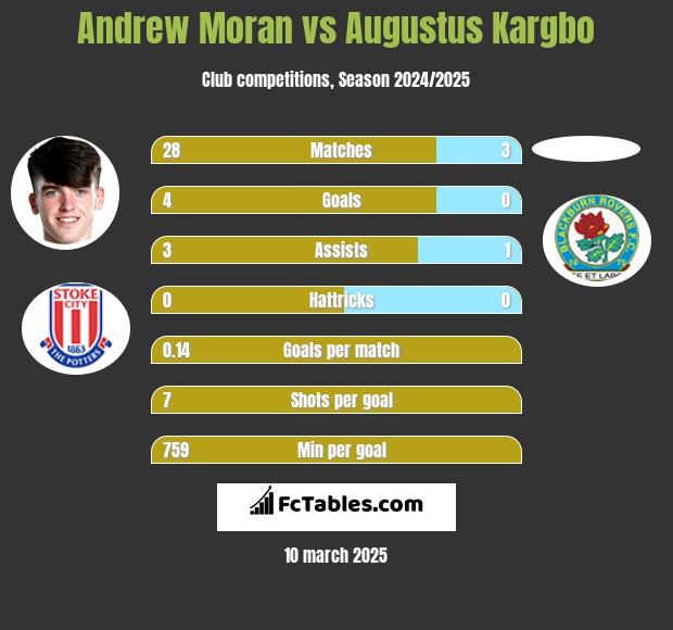 Andrew Moran vs Augustus Kargbo h2h player stats