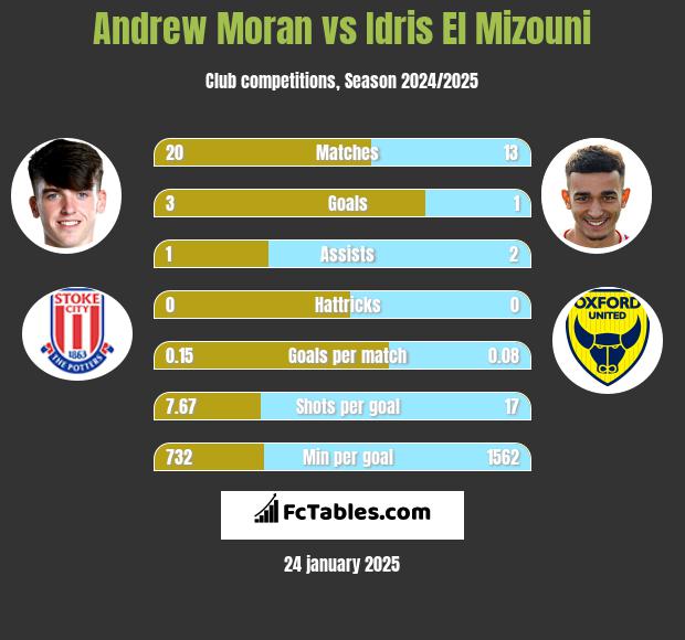 Andrew Moran vs Idris El Mizouni h2h player stats