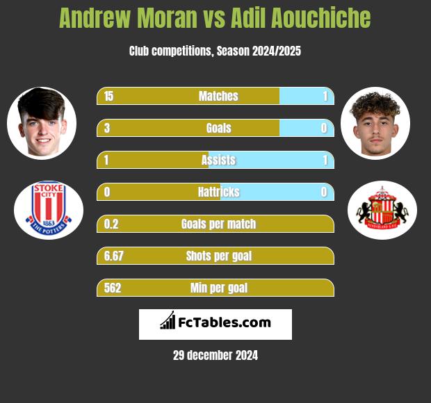 Andrew Moran vs Adil Aouchiche h2h player stats