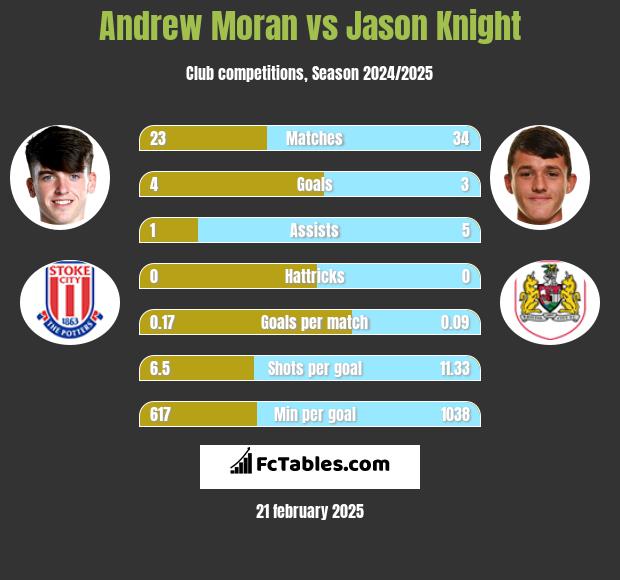 Andrew Moran vs Jason Knight h2h player stats