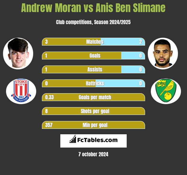 Andrew Moran vs Anis Ben Slimane h2h player stats