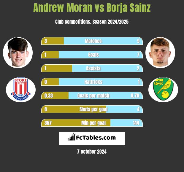 Andrew Moran vs Borja Sainz h2h player stats