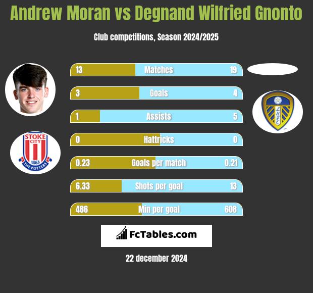 Andrew Moran vs Degnand Wilfried Gnonto h2h player stats