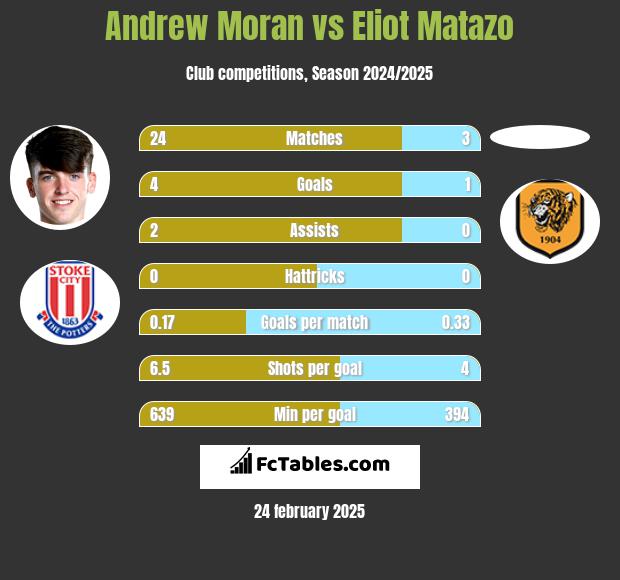 Andrew Moran vs Eliot Matazo h2h player stats