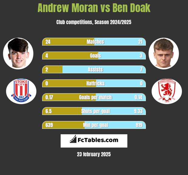 Andrew Moran vs Ben Doak h2h player stats