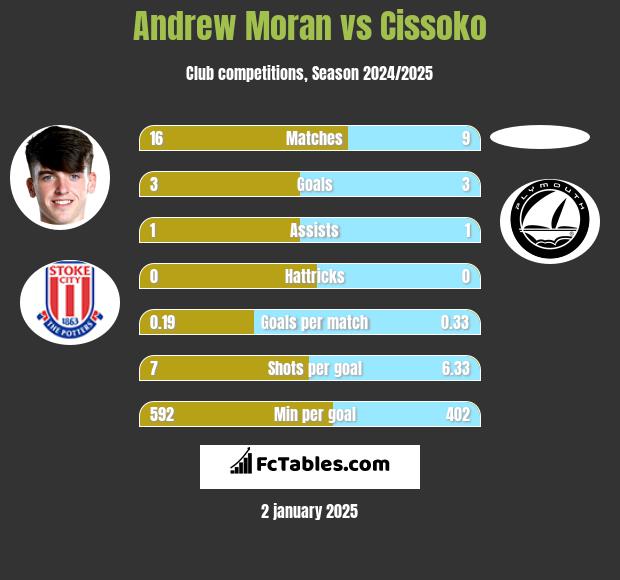 Andrew Moran vs Cissoko h2h player stats