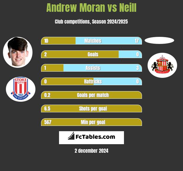 Andrew Moran vs Neill h2h player stats