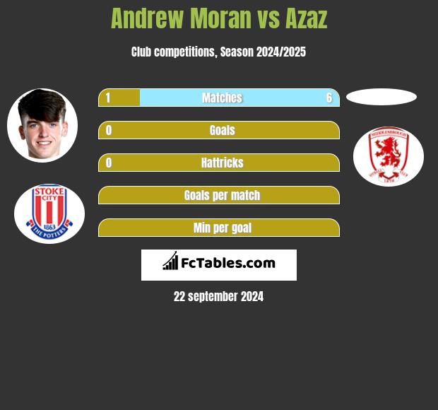 Andrew Moran vs Azaz h2h player stats