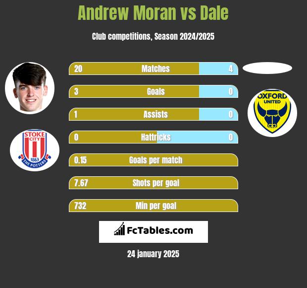 Andrew Moran vs Dale h2h player stats