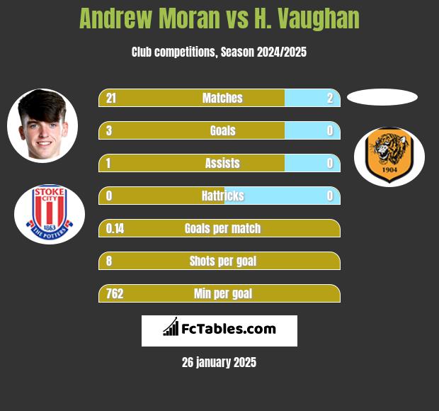 Andrew Moran vs H. Vaughan h2h player stats