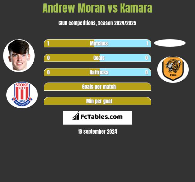 Andrew Moran vs Kamara h2h player stats