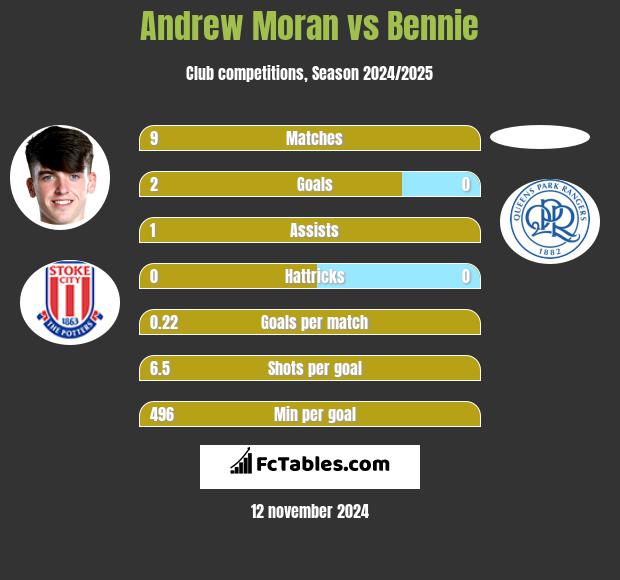 Andrew Moran vs Bennie h2h player stats