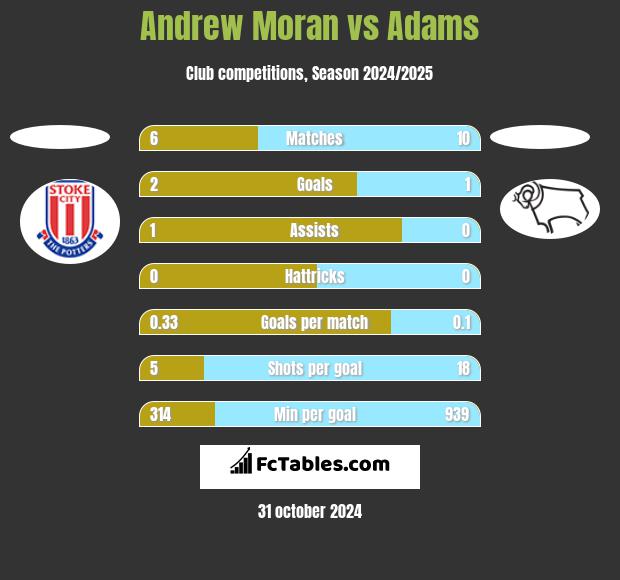 Andrew Moran vs Adams h2h player stats