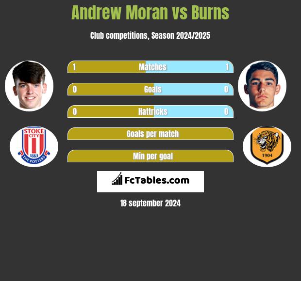 Andrew Moran vs Burns h2h player stats