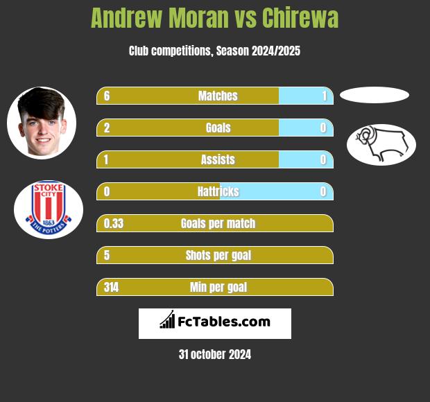 Andrew Moran vs Chirewa h2h player stats