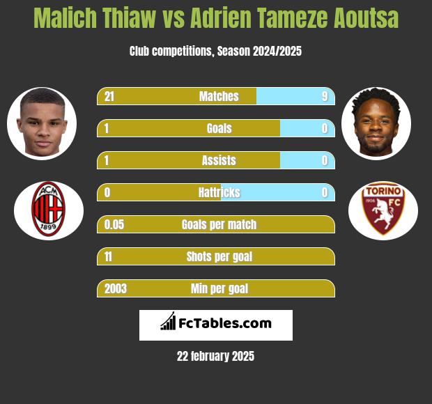 Malich Thiaw vs Adrien Tameze Aoutsa h2h player stats