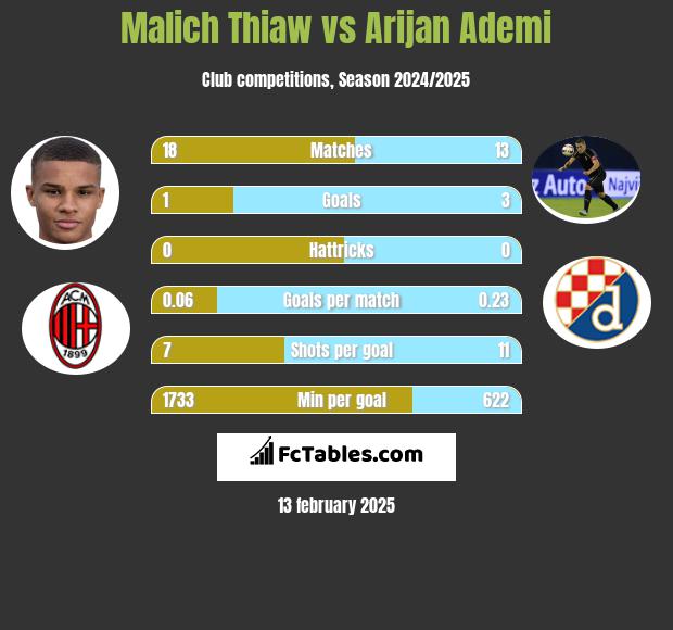 Malich Thiaw vs Arijan Ademi h2h player stats