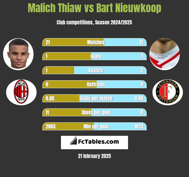 Malich Thiaw vs Bart Nieuwkoop h2h player stats