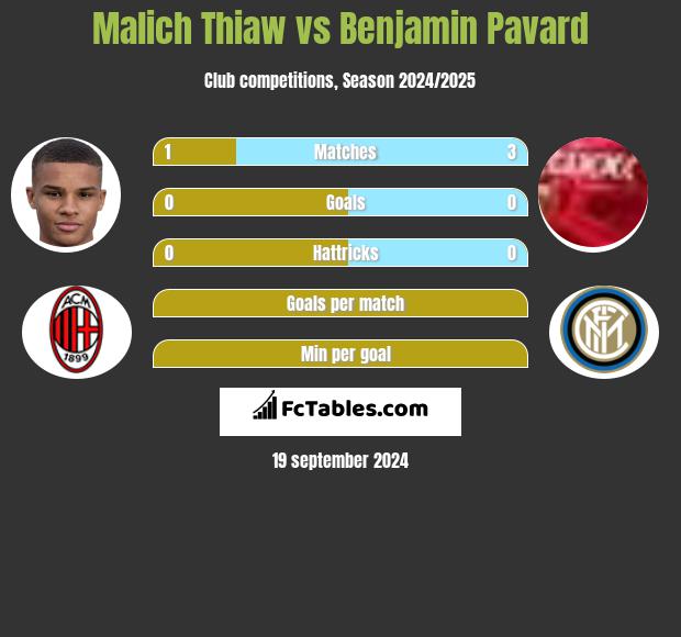 Malich Thiaw vs Benjamin Pavard h2h player stats