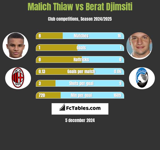 Malich Thiaw vs Berat Djimsiti h2h player stats