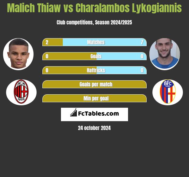 Malich Thiaw vs Charalambos Lykogiannis h2h player stats