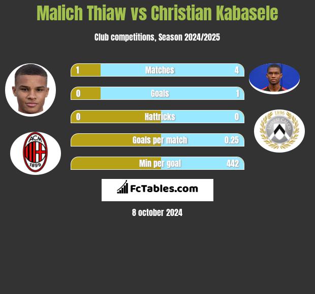 Malich Thiaw vs Christian Kabasele h2h player stats