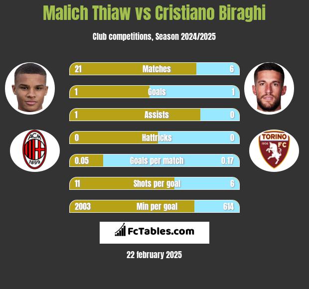 Malich Thiaw vs Cristiano Biraghi h2h player stats