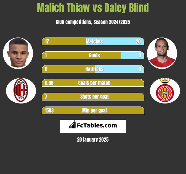 Malich Thiaw vs Daley Blind h2h player stats