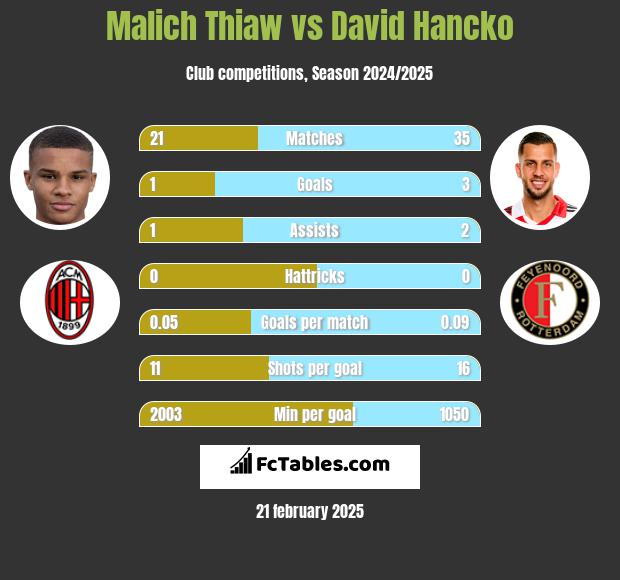 Malich Thiaw vs David Hancko h2h player stats