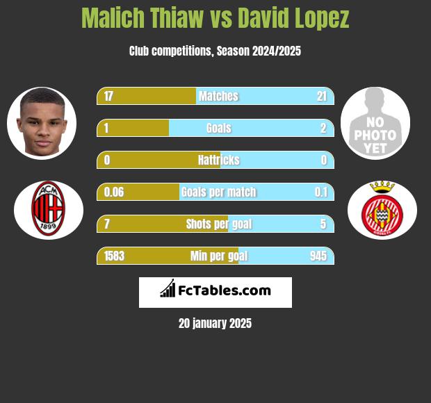 Malich Thiaw vs David Lopez h2h player stats