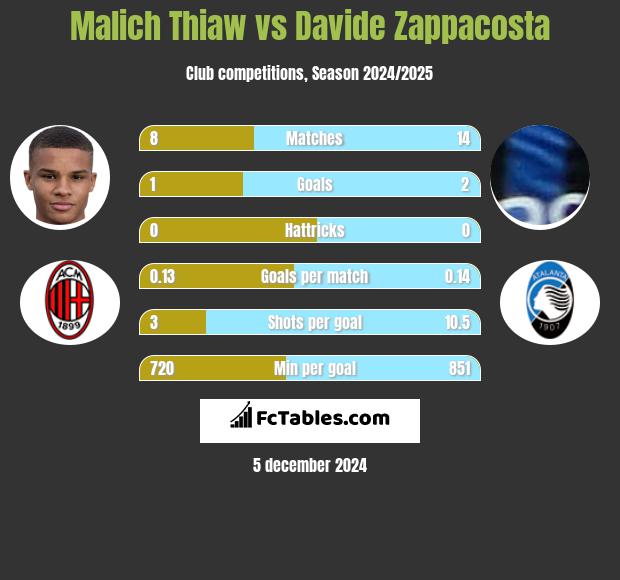 Malich Thiaw vs Davide Zappacosta h2h player stats