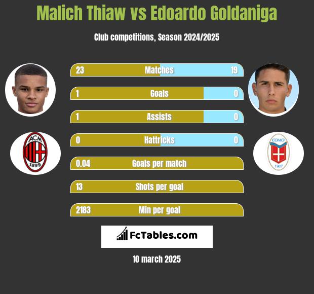 Malich Thiaw vs Edoardo Goldaniga h2h player stats